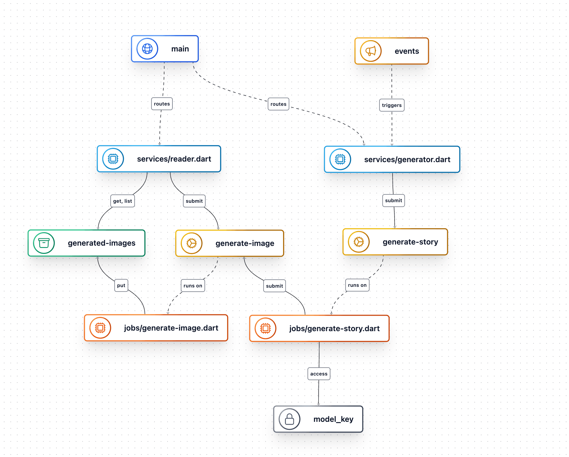 architecture diagram generated by local dashboard