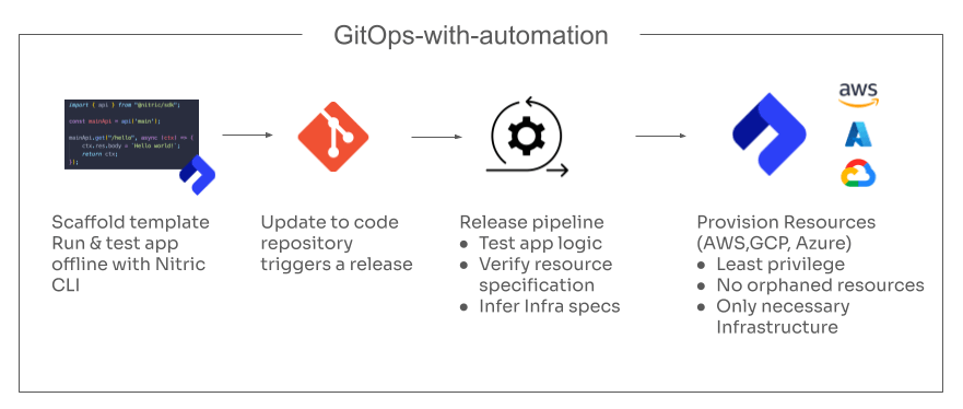 gitops with automation