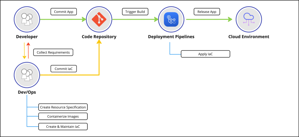 traditional workflow