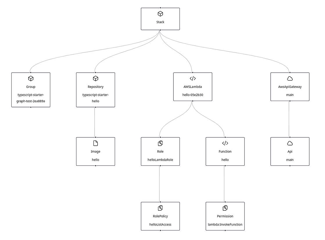 deployed resources graph