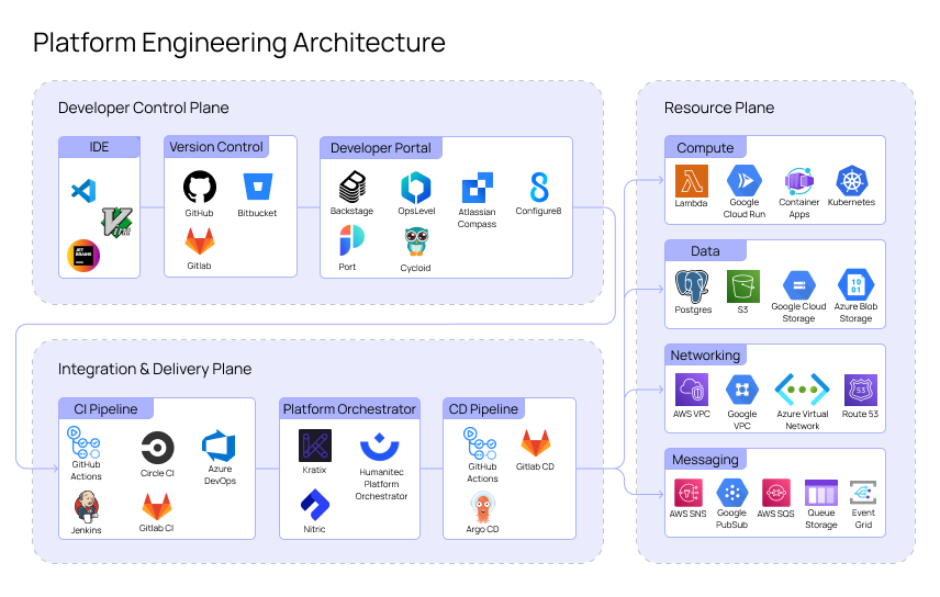 Platform Engineering Architecture