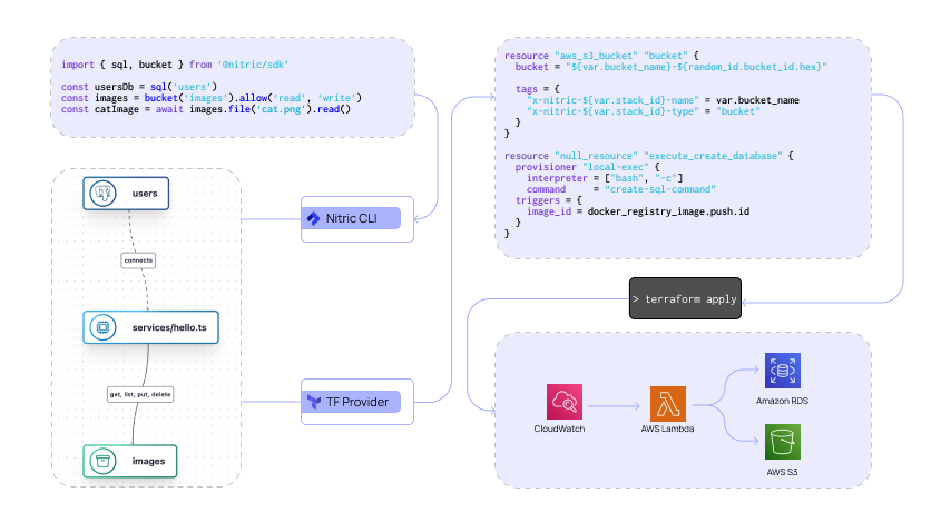 Nitric Workflow